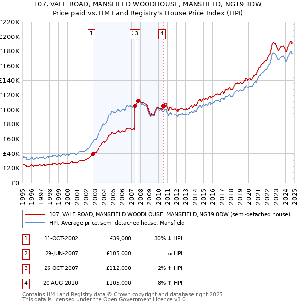 107, VALE ROAD, MANSFIELD WOODHOUSE, MANSFIELD, NG19 8DW: Price paid vs HM Land Registry's House Price Index