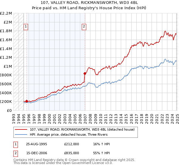 107, VALLEY ROAD, RICKMANSWORTH, WD3 4BL: Price paid vs HM Land Registry's House Price Index