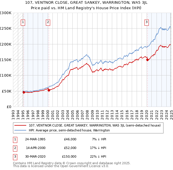 107, VENTNOR CLOSE, GREAT SANKEY, WARRINGTON, WA5 3JL: Price paid vs HM Land Registry's House Price Index