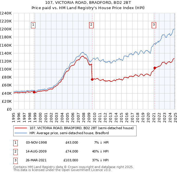 107, VICTORIA ROAD, BRADFORD, BD2 2BT: Price paid vs HM Land Registry's House Price Index