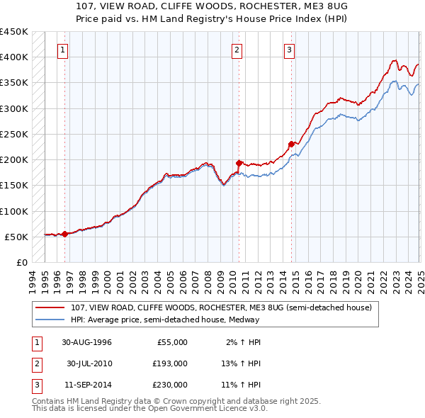 107, VIEW ROAD, CLIFFE WOODS, ROCHESTER, ME3 8UG: Price paid vs HM Land Registry's House Price Index