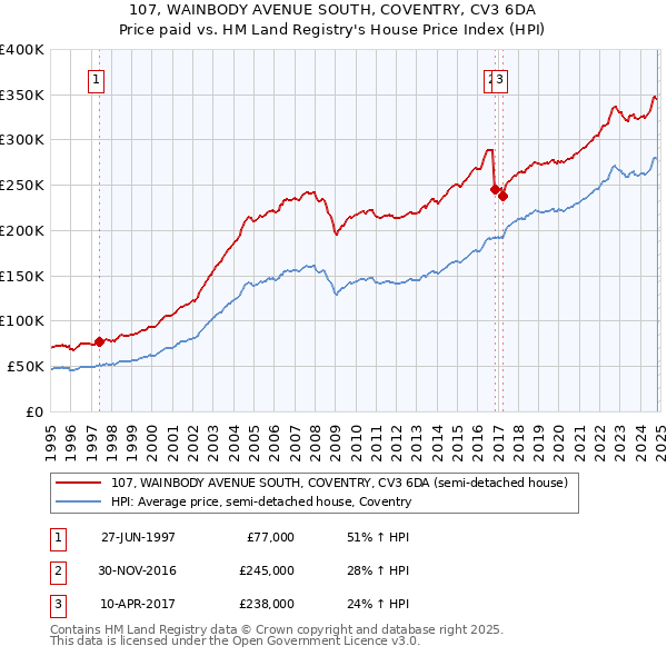 107, WAINBODY AVENUE SOUTH, COVENTRY, CV3 6DA: Price paid vs HM Land Registry's House Price Index