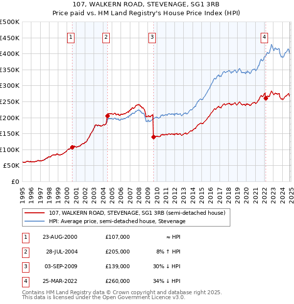 107, WALKERN ROAD, STEVENAGE, SG1 3RB: Price paid vs HM Land Registry's House Price Index