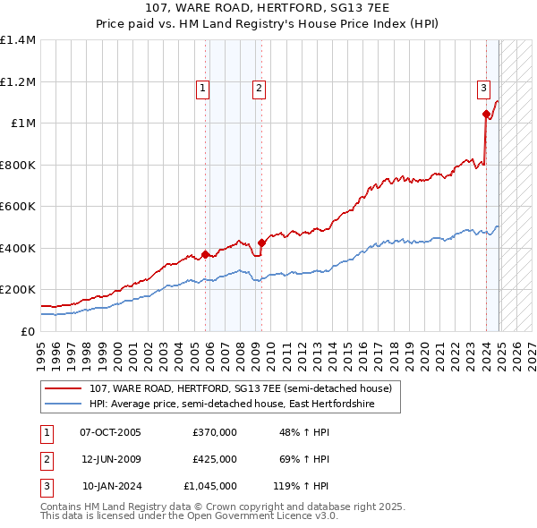 107, WARE ROAD, HERTFORD, SG13 7EE: Price paid vs HM Land Registry's House Price Index