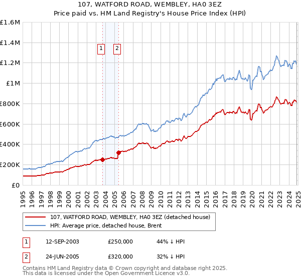 107, WATFORD ROAD, WEMBLEY, HA0 3EZ: Price paid vs HM Land Registry's House Price Index