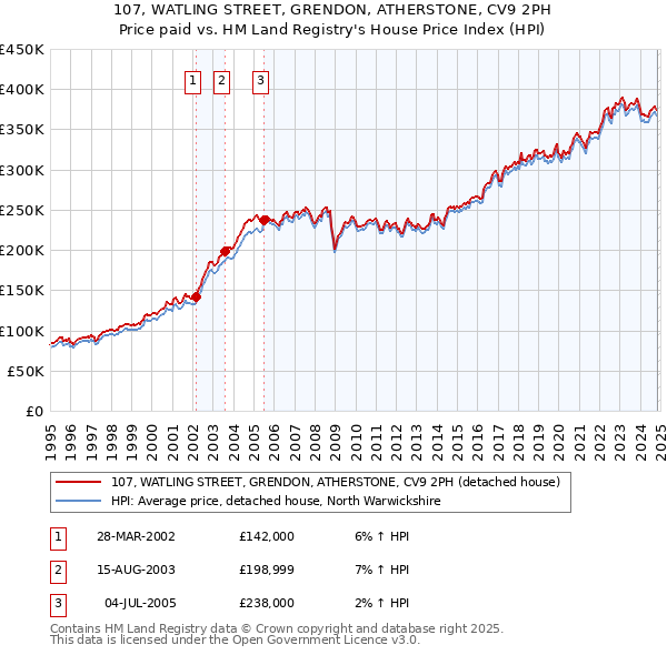 107, WATLING STREET, GRENDON, ATHERSTONE, CV9 2PH: Price paid vs HM Land Registry's House Price Index