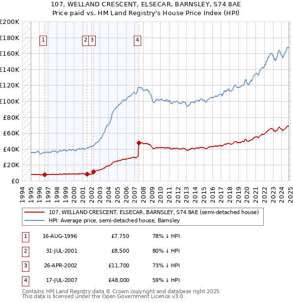 107, WELLAND CRESCENT, ELSECAR, BARNSLEY, S74 8AE: Price paid vs HM Land Registry's House Price Index