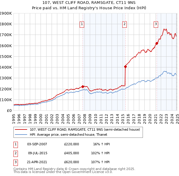 107, WEST CLIFF ROAD, RAMSGATE, CT11 9NS: Price paid vs HM Land Registry's House Price Index