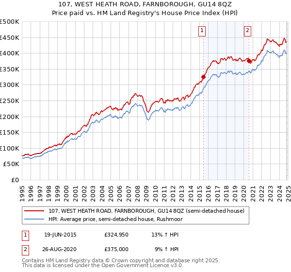 107, WEST HEATH ROAD, FARNBOROUGH, GU14 8QZ: Price paid vs HM Land Registry's House Price Index