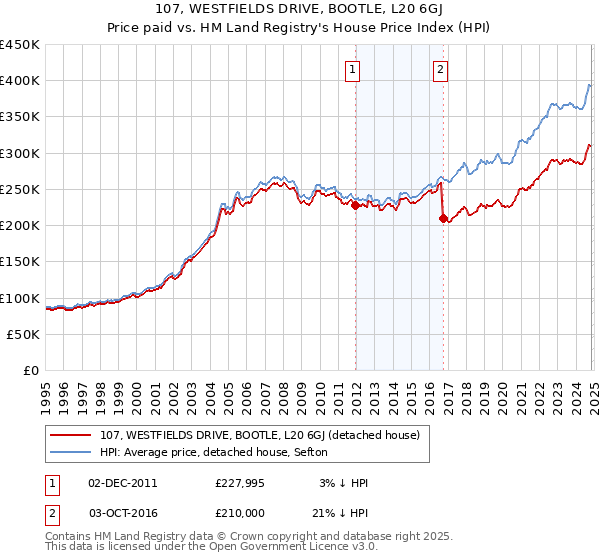 107, WESTFIELDS DRIVE, BOOTLE, L20 6GJ: Price paid vs HM Land Registry's House Price Index