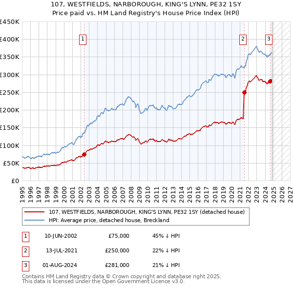 107, WESTFIELDS, NARBOROUGH, KING'S LYNN, PE32 1SY: Price paid vs HM Land Registry's House Price Index