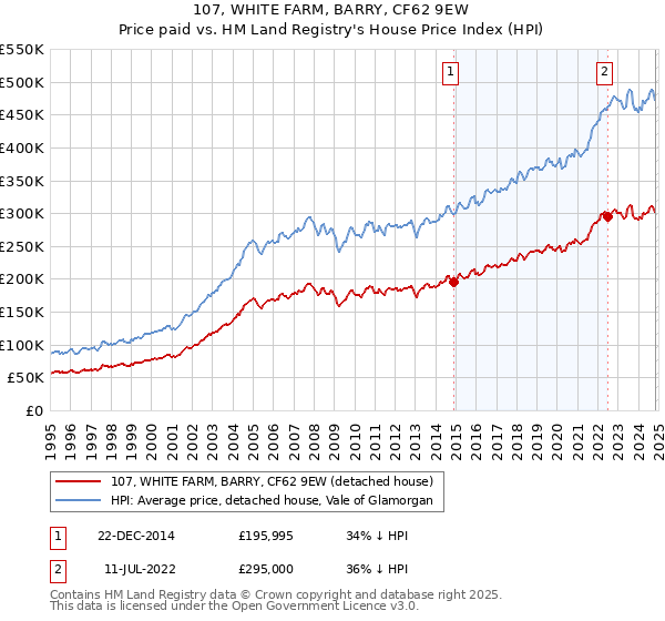 107, WHITE FARM, BARRY, CF62 9EW: Price paid vs HM Land Registry's House Price Index