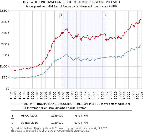 107, WHITTINGHAM LANE, BROUGHTON, PRESTON, PR3 5DD: Price paid vs HM Land Registry's House Price Index