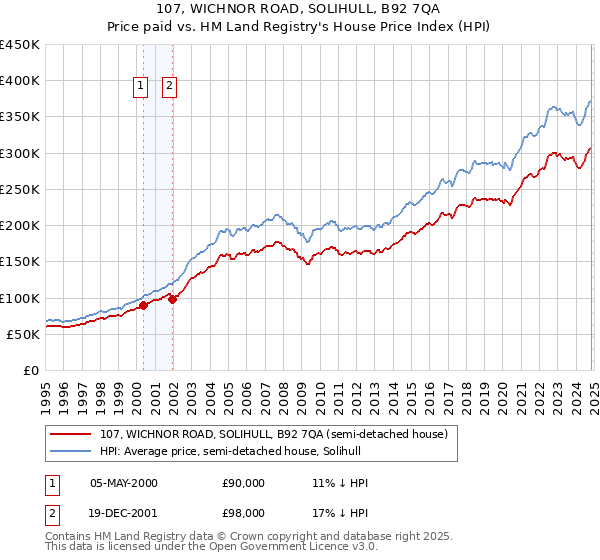 107, WICHNOR ROAD, SOLIHULL, B92 7QA: Price paid vs HM Land Registry's House Price Index