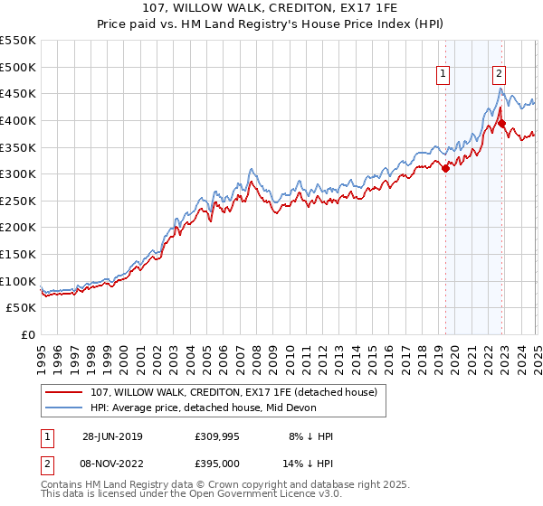 107, WILLOW WALK, CREDITON, EX17 1FE: Price paid vs HM Land Registry's House Price Index