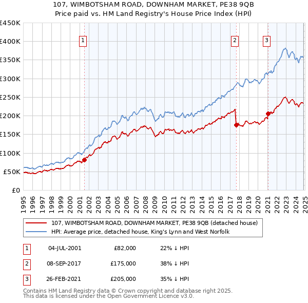 107, WIMBOTSHAM ROAD, DOWNHAM MARKET, PE38 9QB: Price paid vs HM Land Registry's House Price Index