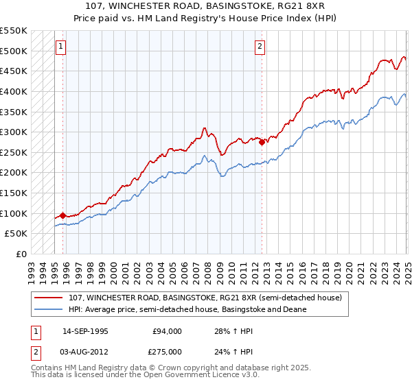 107, WINCHESTER ROAD, BASINGSTOKE, RG21 8XR: Price paid vs HM Land Registry's House Price Index