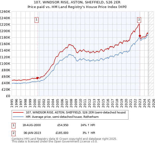 107, WINDSOR RISE, ASTON, SHEFFIELD, S26 2ER: Price paid vs HM Land Registry's House Price Index