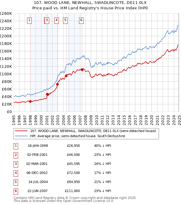 107, WOOD LANE, NEWHALL, SWADLINCOTE, DE11 0LX: Price paid vs HM Land Registry's House Price Index