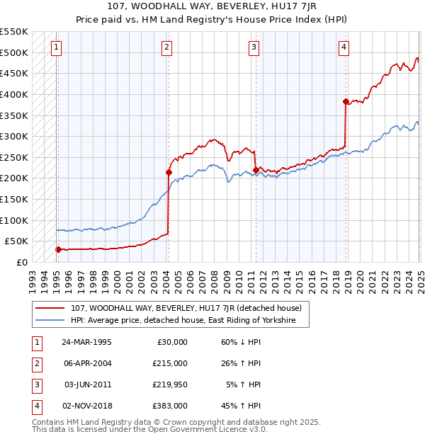 107, WOODHALL WAY, BEVERLEY, HU17 7JR: Price paid vs HM Land Registry's House Price Index