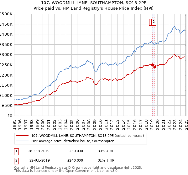 107, WOODMILL LANE, SOUTHAMPTON, SO18 2PE: Price paid vs HM Land Registry's House Price Index