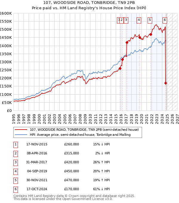 107, WOODSIDE ROAD, TONBRIDGE, TN9 2PB: Price paid vs HM Land Registry's House Price Index