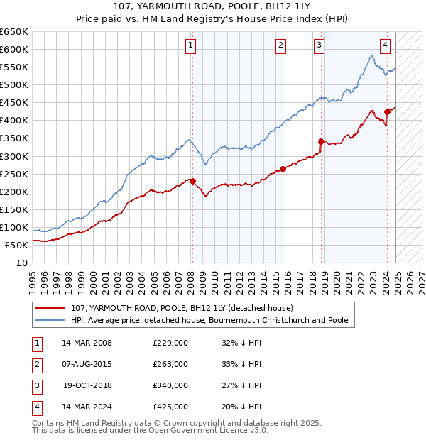 107, YARMOUTH ROAD, POOLE, BH12 1LY: Price paid vs HM Land Registry's House Price Index