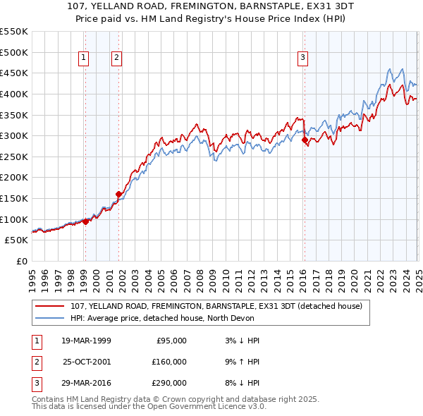 107, YELLAND ROAD, FREMINGTON, BARNSTAPLE, EX31 3DT: Price paid vs HM Land Registry's House Price Index