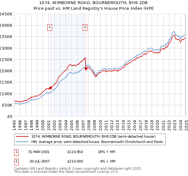 1074, WIMBORNE ROAD, BOURNEMOUTH, BH9 2DB: Price paid vs HM Land Registry's House Price Index