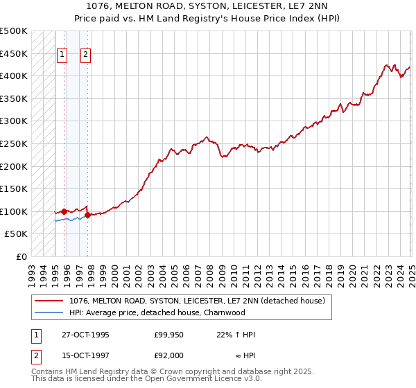 1076, MELTON ROAD, SYSTON, LEICESTER, LE7 2NN: Price paid vs HM Land Registry's House Price Index