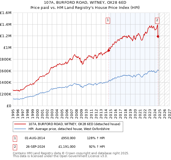 107A, BURFORD ROAD, WITNEY, OX28 6ED: Price paid vs HM Land Registry's House Price Index