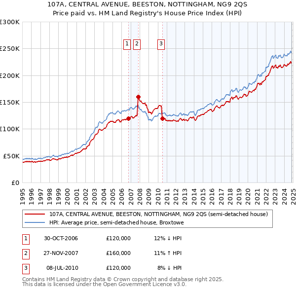 107A, CENTRAL AVENUE, BEESTON, NOTTINGHAM, NG9 2QS: Price paid vs HM Land Registry's House Price Index