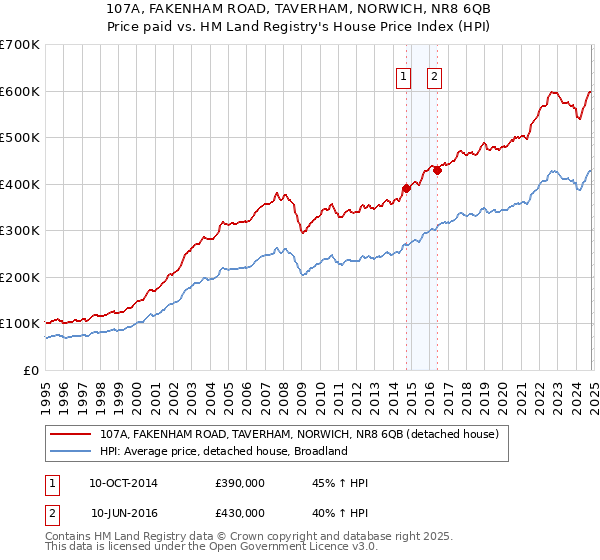 107A, FAKENHAM ROAD, TAVERHAM, NORWICH, NR8 6QB: Price paid vs HM Land Registry's House Price Index