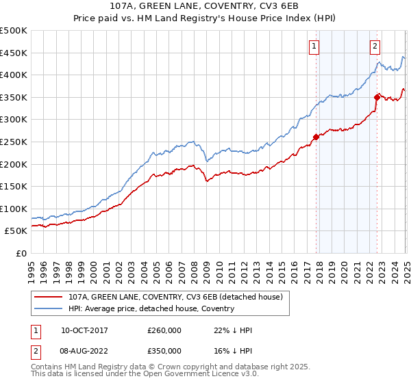 107A, GREEN LANE, COVENTRY, CV3 6EB: Price paid vs HM Land Registry's House Price Index