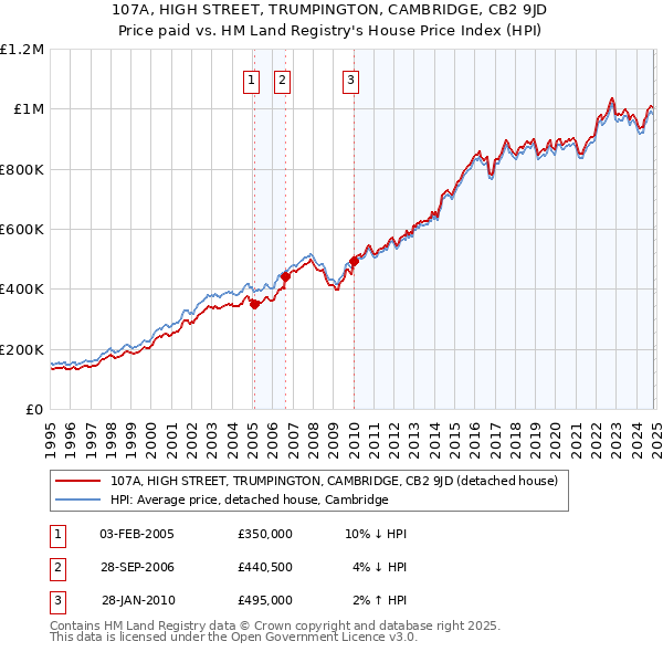 107A, HIGH STREET, TRUMPINGTON, CAMBRIDGE, CB2 9JD: Price paid vs HM Land Registry's House Price Index