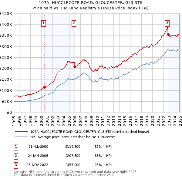 107A, HUCCLECOTE ROAD, GLOUCESTER, GL3 3TS: Price paid vs HM Land Registry's House Price Index