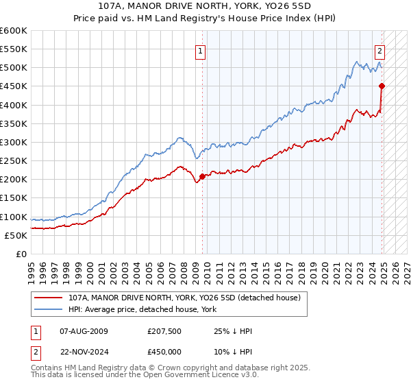 107A, MANOR DRIVE NORTH, YORK, YO26 5SD: Price paid vs HM Land Registry's House Price Index