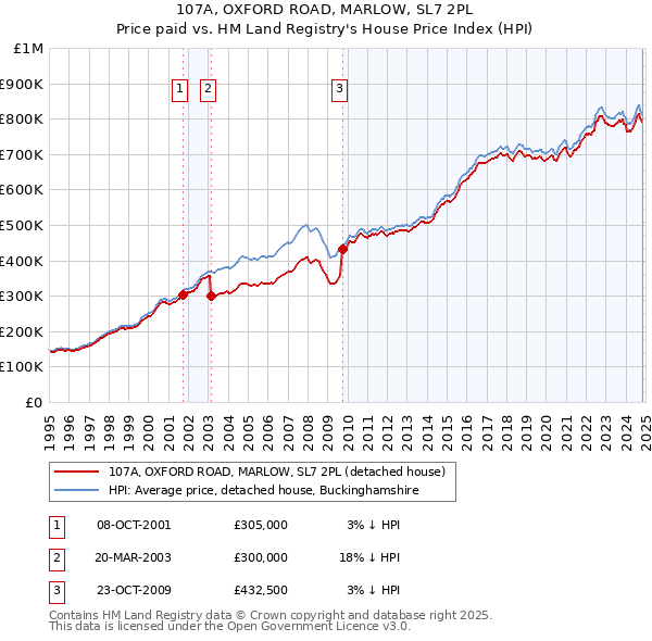 107A, OXFORD ROAD, MARLOW, SL7 2PL: Price paid vs HM Land Registry's House Price Index