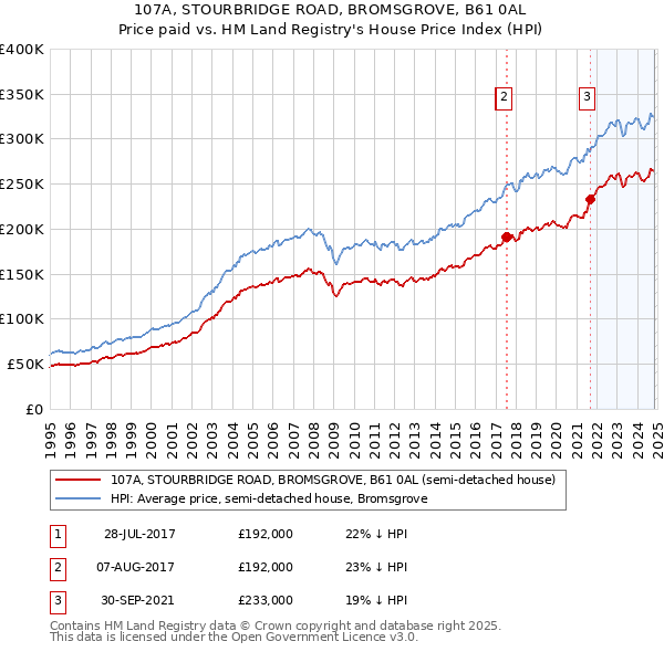 107A, STOURBRIDGE ROAD, BROMSGROVE, B61 0AL: Price paid vs HM Land Registry's House Price Index