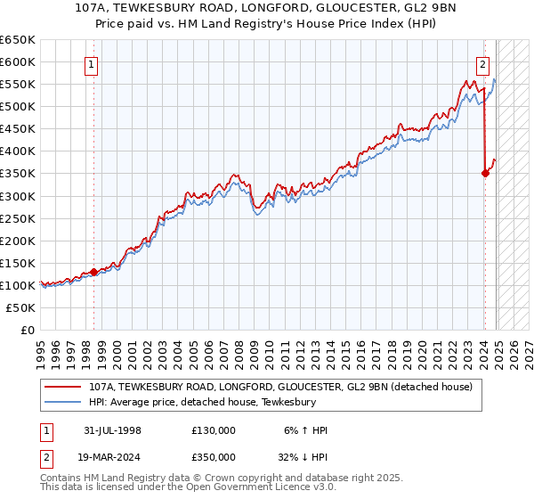 107A, TEWKESBURY ROAD, LONGFORD, GLOUCESTER, GL2 9BN: Price paid vs HM Land Registry's House Price Index