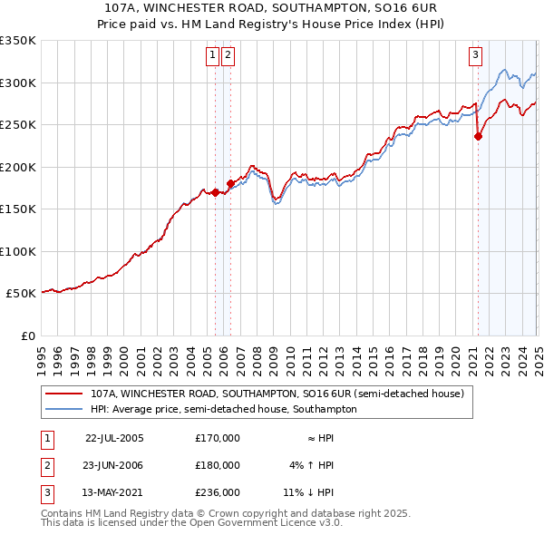 107A, WINCHESTER ROAD, SOUTHAMPTON, SO16 6UR: Price paid vs HM Land Registry's House Price Index