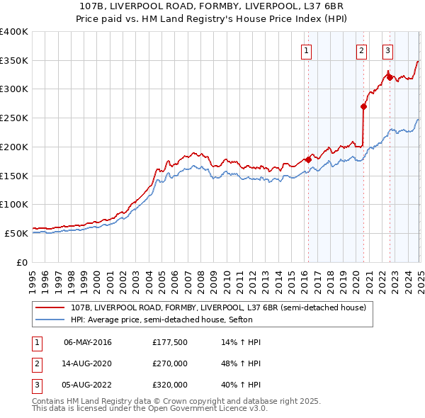 107B, LIVERPOOL ROAD, FORMBY, LIVERPOOL, L37 6BR: Price paid vs HM Land Registry's House Price Index