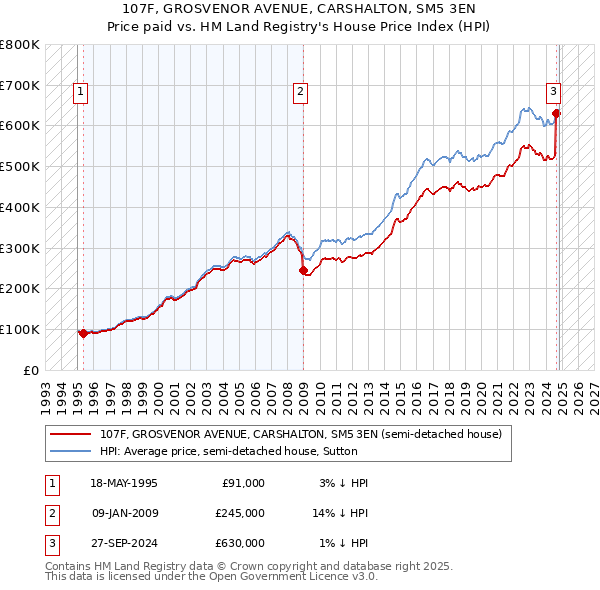 107F, GROSVENOR AVENUE, CARSHALTON, SM5 3EN: Price paid vs HM Land Registry's House Price Index