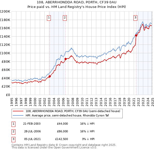 108, ABERRHONDDA ROAD, PORTH, CF39 0AU: Price paid vs HM Land Registry's House Price Index