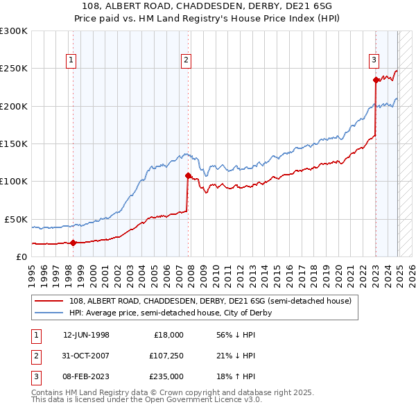 108, ALBERT ROAD, CHADDESDEN, DERBY, DE21 6SG: Price paid vs HM Land Registry's House Price Index