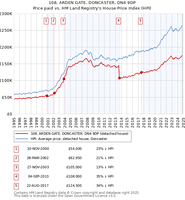 108, ARDEN GATE, DONCASTER, DN4 9DP: Price paid vs HM Land Registry's House Price Index