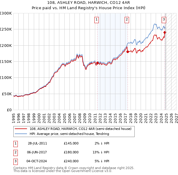 108, ASHLEY ROAD, HARWICH, CO12 4AR: Price paid vs HM Land Registry's House Price Index