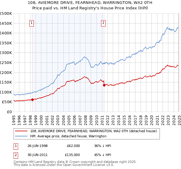 108, AVIEMORE DRIVE, FEARNHEAD, WARRINGTON, WA2 0TH: Price paid vs HM Land Registry's House Price Index