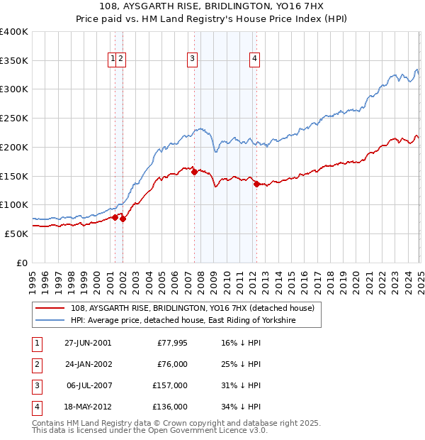 108, AYSGARTH RISE, BRIDLINGTON, YO16 7HX: Price paid vs HM Land Registry's House Price Index