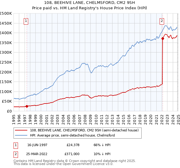 108, BEEHIVE LANE, CHELMSFORD, CM2 9SH: Price paid vs HM Land Registry's House Price Index